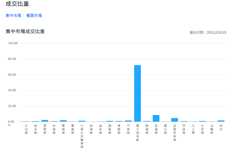 2021/03/19的集中市場成交比重