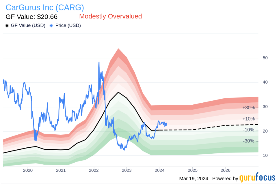 CarGurus Inc (CARG) Chief Marketing Officer Dafna Sarnoff Sells Company Shares