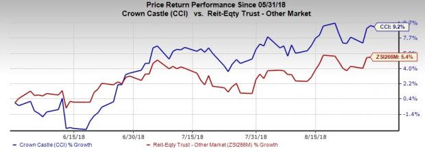 Crown Castle's (CCI) long-term growth likely to be fueled by business diversification through continued buyout of fiber operators. Nevertheless, technology evolution may render revenue volatility.