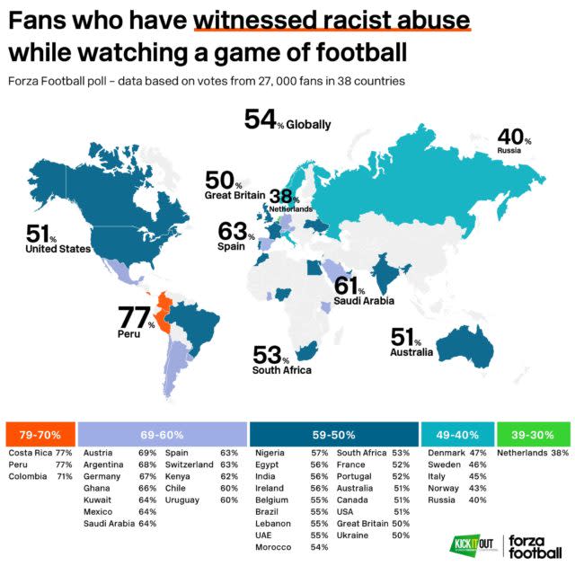 <p>The survey questioned nearly 27,000 fans globally on their attitudes towards issues of racism in football.</p>