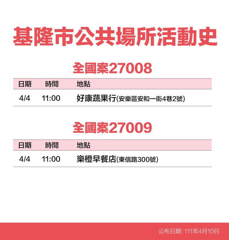 基隆市政府今天下午公布確診者公共場所活動史，提醒足跡重疊民眾注意。圖／基市府提供