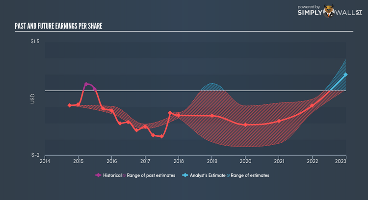 NasdaqGS:NKTR Past Future Earnings Mar 1st 18