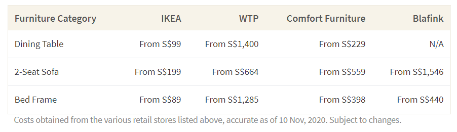 This table shows the cost of furniture from Ikea compared to carpenters in Singapore. Typically, custom pieces from carpenters will cost 131% to 1,344% more compared to mass-produced pieces.