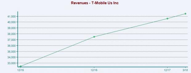 T-Mobile's (TMUS) Narrowband Internet of Things service offers many benefits like low power usage, long battery life and low device cost.