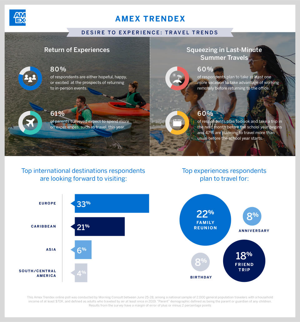 Amex’s July Trendex. - Credit: Courtesy Image.