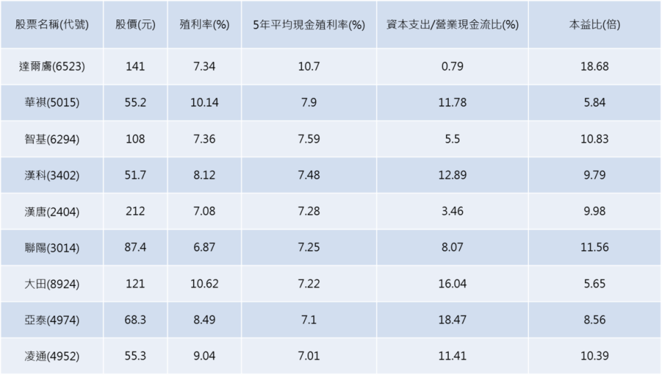 資料來源：Goodinfo!台灣股市資訊網、財報狗、CMoney，資料截至2023/4/21