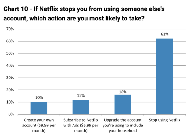 Netflix Is Not Messing Around, Restricts Account Sharing to 2