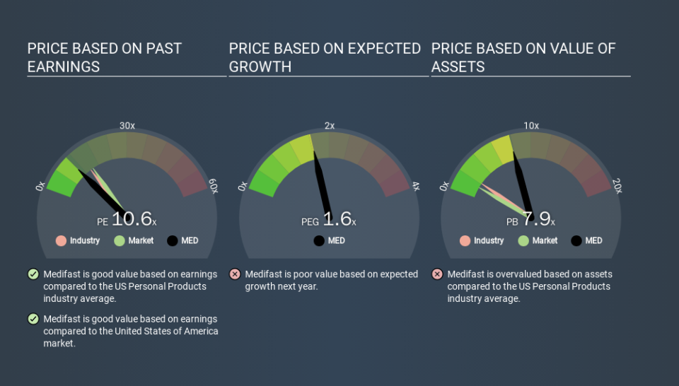 NYSE:MED Price Estimation Relative to Market, March 12th 2020