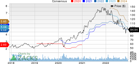 Alphabet Inc. Price and Consensus