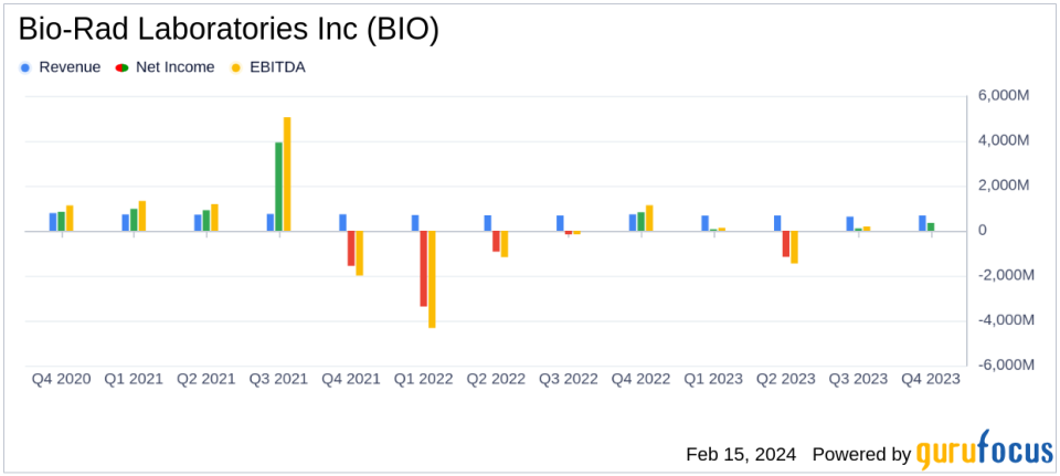 Bio-Rad Laboratories Inc (BIO) Faces Headwinds in Q4, Yet Shows Resilience in Diagnostics Segment