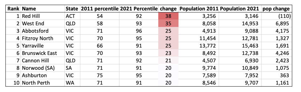 A chart showing the socio-economic changes of various suburbs across Australia from 2011-2021.