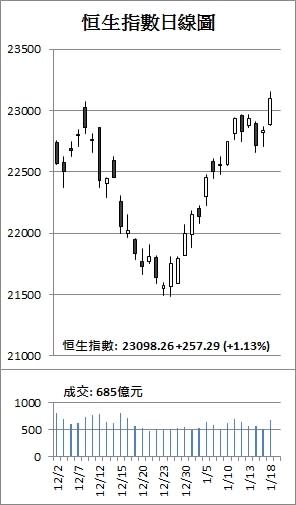 【收市解碼】港股突破23000關 中移動挑戰牛熊綫