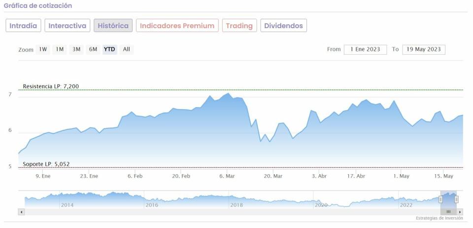 BBVA cotización anual del valor 