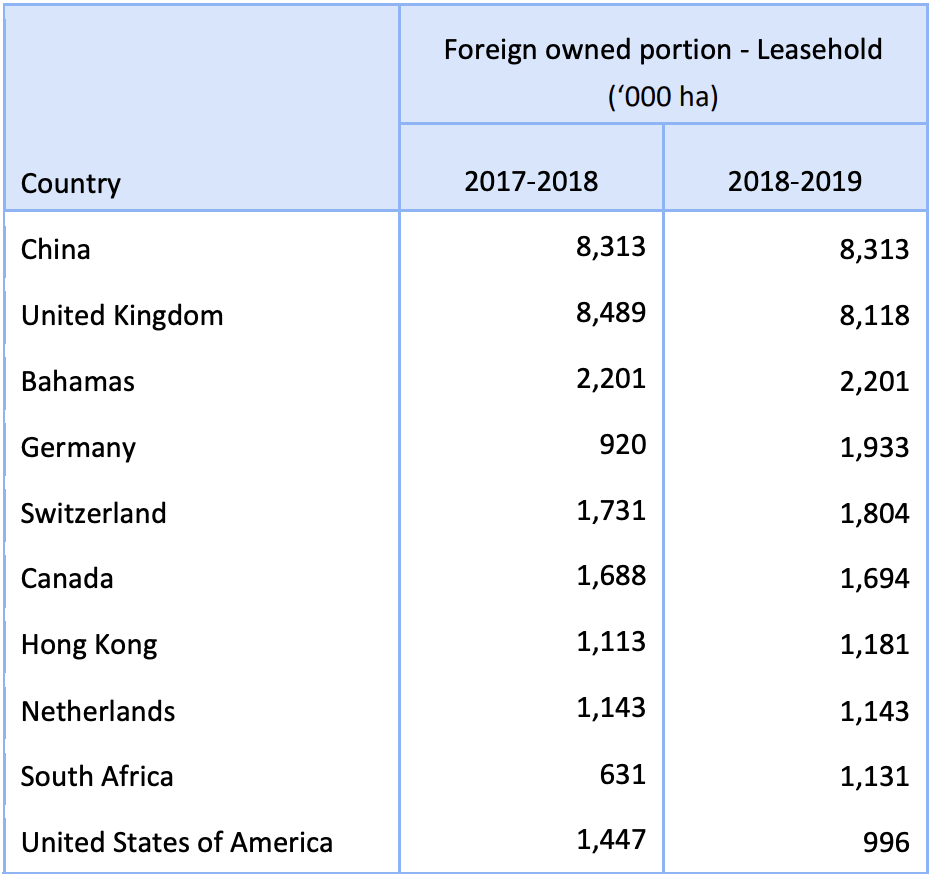 Size of foreign agricultural land - Leasehold interests by source country.