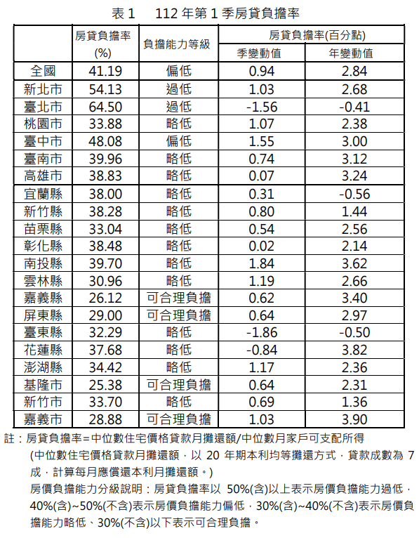 內政部7/12發布今年首季全國及六都房價負擔能力指標，首季全國房貸負擔率為41.19%，較前一季上升0.94%，較去年同季上升2.84%，儘管變動幅度持平，但房價負擔能力維持「偏低」等級。內政部提供