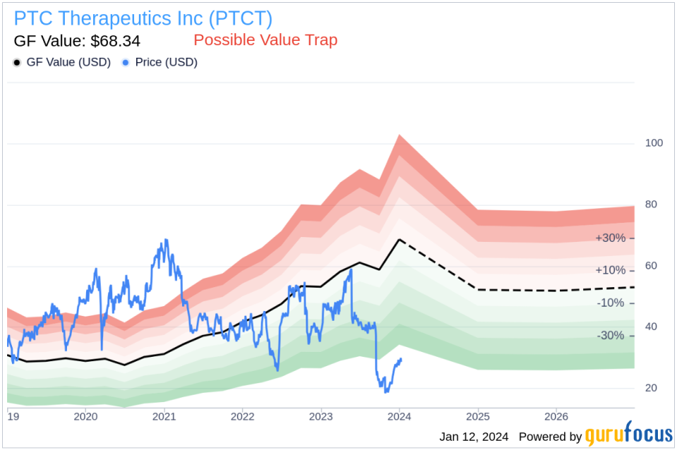 PTC Therapeutics Inc Chief Business Officer Eric Pauwels Sells 3,634 Shares