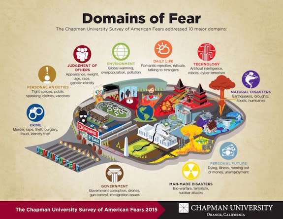 The 10 "domains of fear," as identified by the researchers.