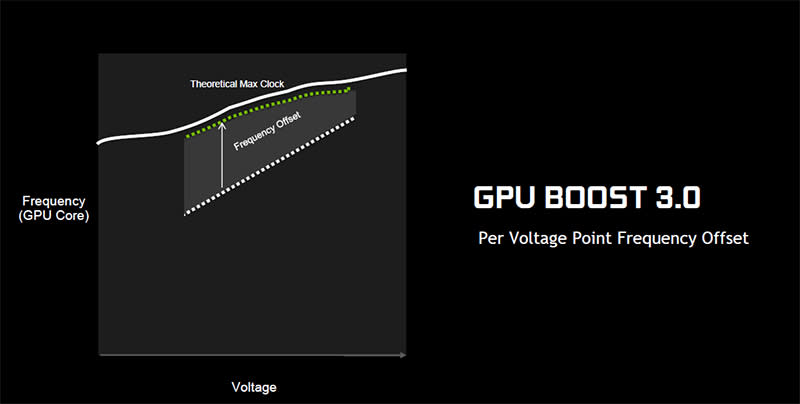 Custom per-voltage frequency offsets can now be set, allowing you to maximize the card's potential. 