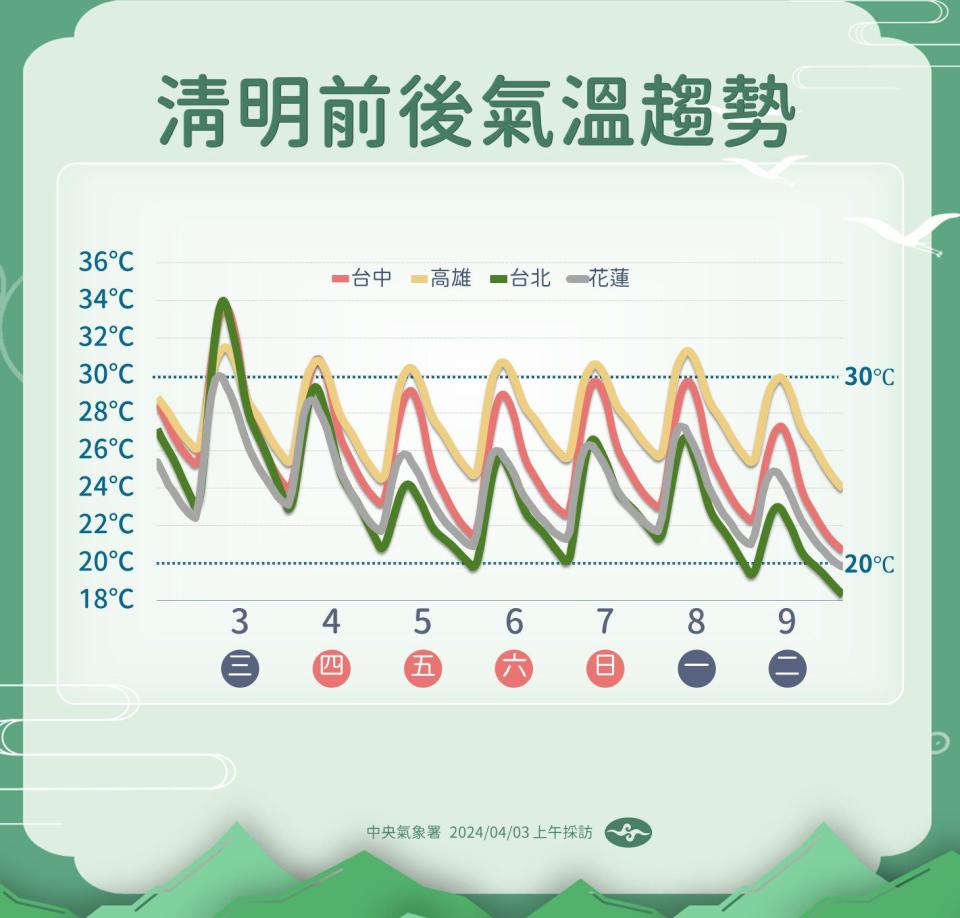 清明前後氣溫趨勢。（圖／中央氣象署）