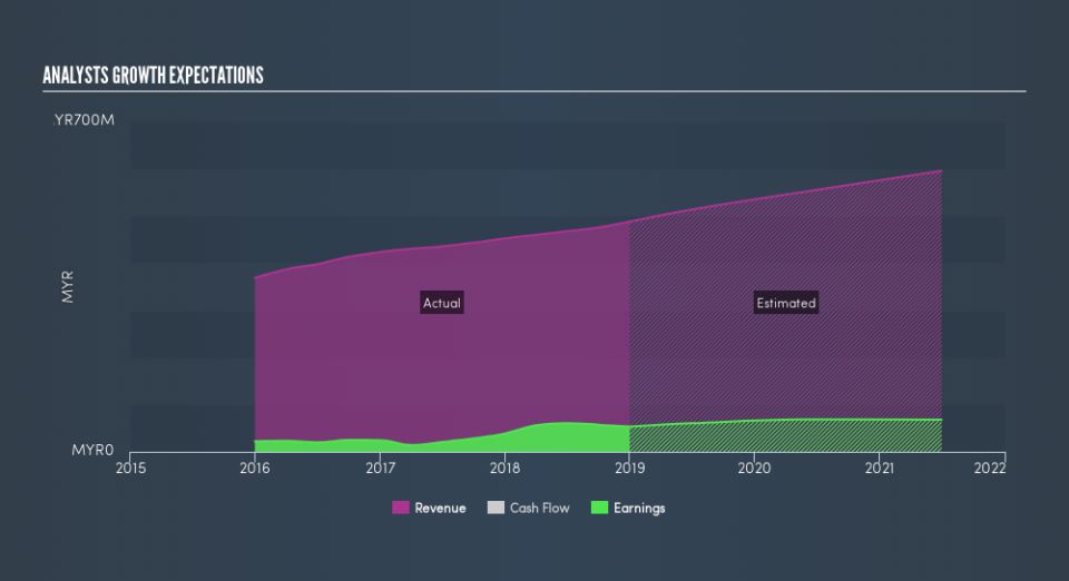 SGX:588 Past and Future Earnings, March 5th 2019