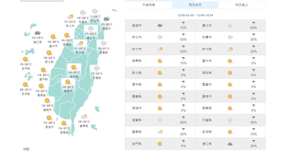 未來一周先雨後晴 基隆北海岸宜蘭有局部較大雨勢；明天北部東北部水氣較多。（氣象局）