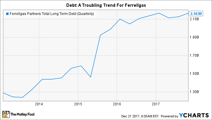 FGP Total Long Term Debt (Quarterly) Chart