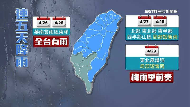 週日起雨將連續下5天。