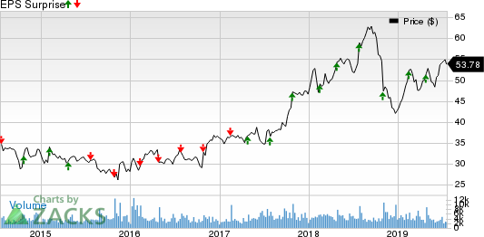 FLIR Systems, Inc. Price and EPS Surprise