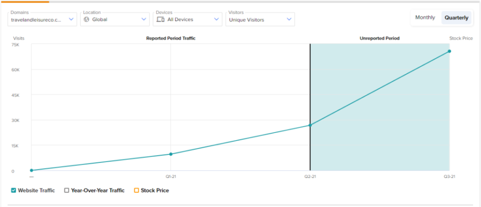 Travelandleisureco.com Website Traffic Report