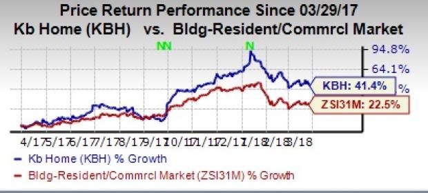 Built-to-Order approach, solid growth plan and healthy growth prospects are likely to help KB Home (KBH) grow further.