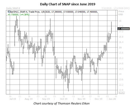 snap stock daily price chart jan 9