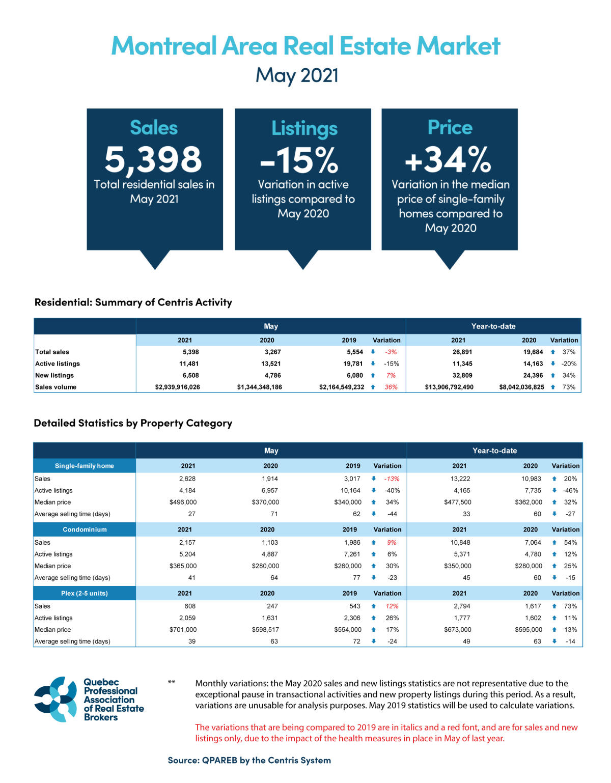 Montreal Real Estate Market Condominiums and Plexes Set New Sales and