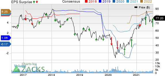 Ryder System, Inc. Price, Consensus and EPS Surprise