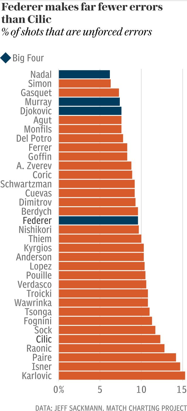 Federer tends to hit fewer errors than Cilic