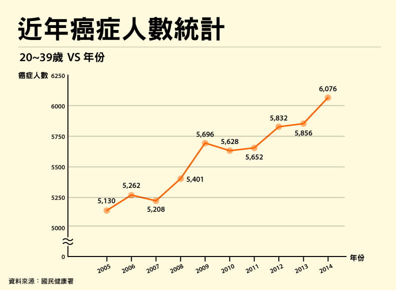 近十年癌症人數統計