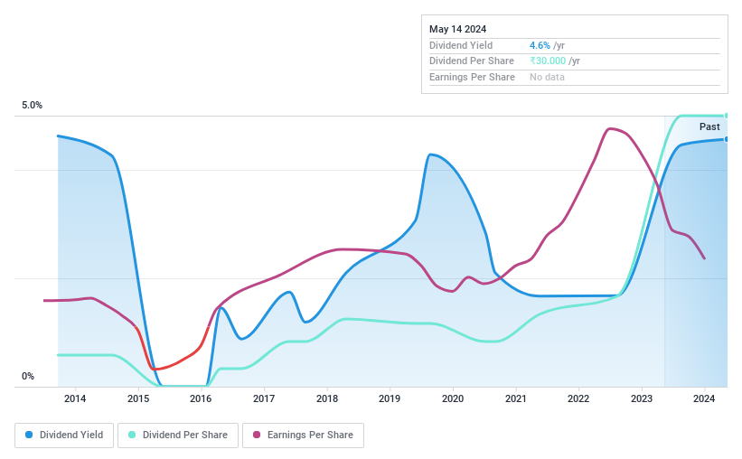 NSEI:GNFC Dividend History as at May 2024