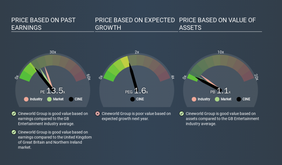 LSE:CINE Price Estimation Relative to Market, December 2nd 2019