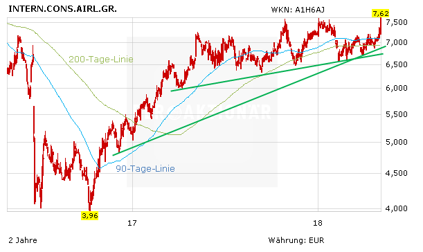 IAG: Aktie steigt - Grund ist nicht der gute Jahresstart