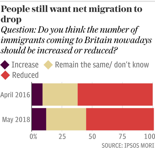 People still want net migration to drop