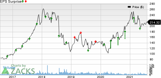 IPG Photonics Corporation Price and EPS Surprise