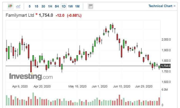 日本全家便利商店股價走勢日線圖 (圖片：Investing.com)