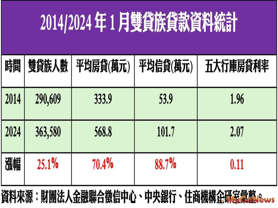 ▲2014/2024年1月雙貸族貸款資料統計