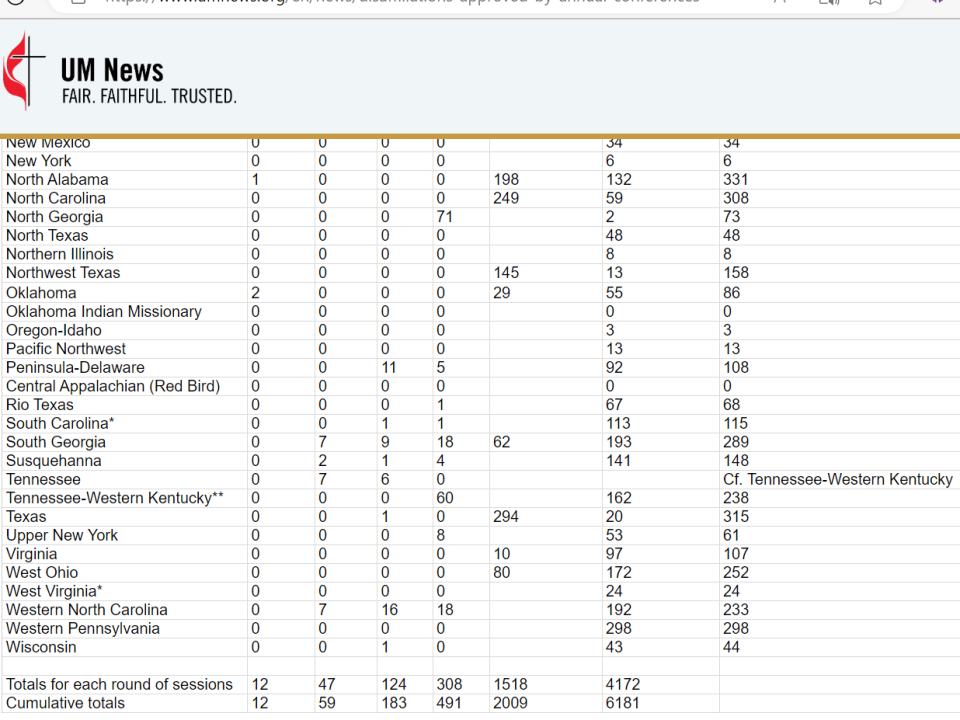 Disaffiliating congregations nationwide / table 2