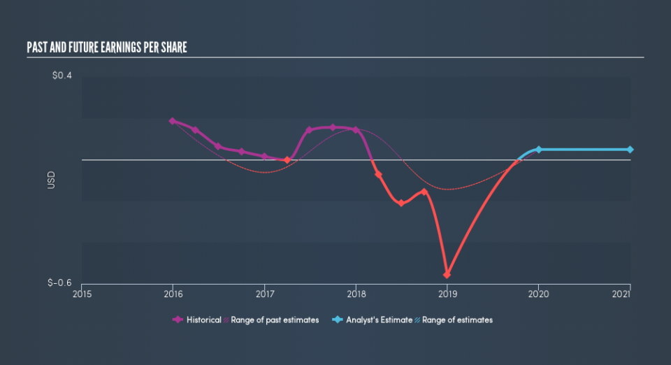 NYSE:KRG Past and Future Earnings, March 6th 2019