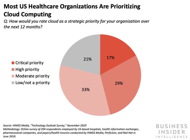 Most US Healthcare Organizations Are Prioritizing Cloud Computing