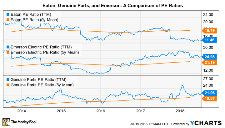 ETN PE Ratio (TTM) Chart