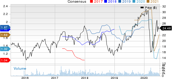 BMC Stock Holdings, Inc. Price and Consensus