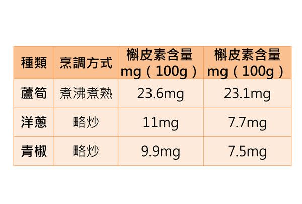 想增加槲皮素的利用率，料理時選擇用好油快炒，或拌勻後食用都是不錯的方式。（圖表資料／程涵宇營養師提供）