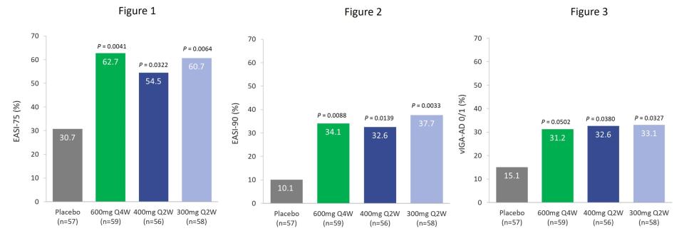 Key efficacy endpoints