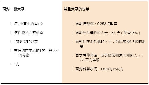 除了簡化數字，也要尊重受眾的專業。 (來源：《用數字說出好故事》／商業周刊出版)
